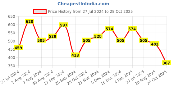 myntra.com Jazz and Sizzle Gold-Plated Kundan-Studded Floral Jewellery Set jazz and sizzle Price History Graph from 27 Jul 2024 to 28 Oct 2025