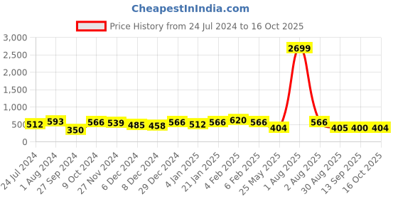 myntra.com Jazz and Sizzle Gold-Plated Kundan-Studded Jewellery Set jazz and sizzle Price History Graph from 24 Jul 2024 to 16 Oct 2025