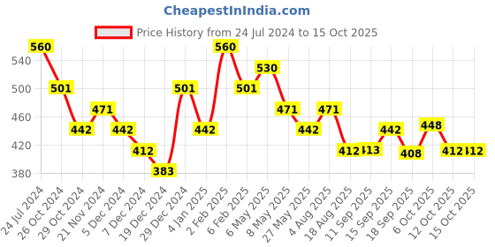 myntra.com Jazz and Sizzle Gold-Plated Kundan-Studded Jewellery Set jazz and sizzle Price History Graph from 24 Jul 2024 to 14 Oct 2025