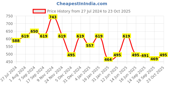 myntra.com Jazz and Sizzle Gold-Plated Kundan-Studded Jewellery Set jazz and sizzle Price History Graph from 27 Jul 2024 to 23 Oct 2025