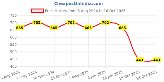 myntra.com Jazz and Sizzle Gold-Plated Kundan Studded Jewellery Set jazz and sizzle Price History Graph from 5 Aug 2024 to 16 Oct 2025