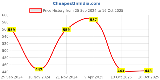 myntra.com Jazz and Sizzle Gold-Plated Kundan-Studded Jewellery Set jazz and sizzle Price History Graph from 25 Sep 2024 to 16 Oct 2025