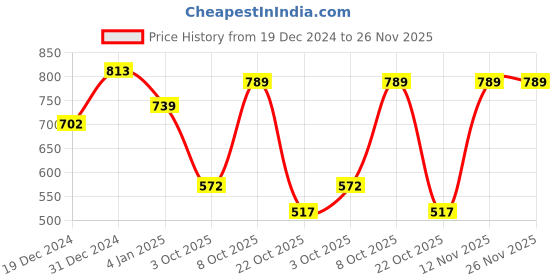 myntra.com Jazz and Sizzle Gold-Plated Kundan-Studded Jewellery Set jazz and sizzle Price History Graph from 19 Dec 2024 to 25 Nov 2025