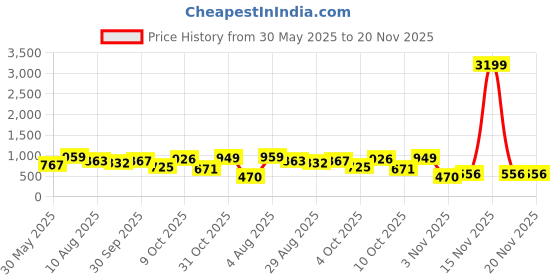 myntra.com Jazz and Sizzle Gold-Plated Kundan Studded Jewellery Set jazz and sizzle Price History Graph from 30 May 2025 to 20 Nov 2025