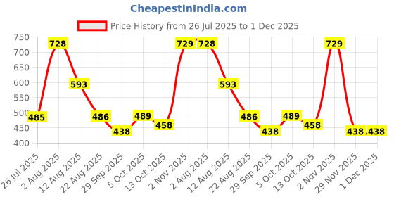 myntra.com Jazz and Sizzle Gold-Plated Kundan-Studded Jewellery Set jazz and sizzle Price History Graph from 26 Jul 2025 to 30 Nov 2025