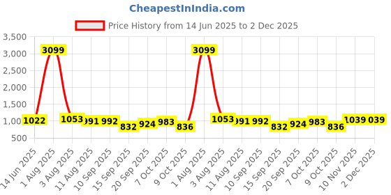 myntra.com Jazz and Sizzle Gold-Plated Kundan Studded Jewellery Set jazz and sizzle Price History Graph from 14 Jun 2025 to 1 Dec 2025