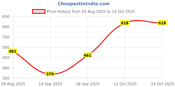 myntra.com Jazz and Sizzle Gold-Plated Kundan Studded Jewellery Set jazz and sizzle Price History Graph from 29 Aug 2025 to 14 Oct 2025