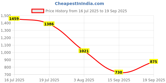 myntra.com Jazz and Sizzle Gold-Plated Kundan-Studded Jewellery Set jazz and sizzle Price History Graph from 16 Jul 2025 to 19 Sep 2025