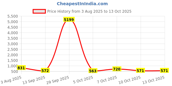 myntra.com Jazz and Sizzle Gold-Plated Kundan-Studded Jewellery Set jazz and sizzle Price History Graph from 3 Aug 2025 to 12 Oct 2025