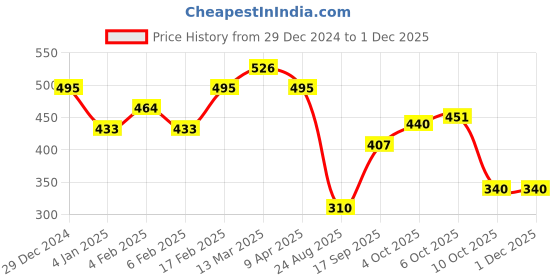 myntra.com Jazz and Sizzle Gold-Plated Kundan Studded Jhumar Passa Head Jewellery jazz and sizzle Price History Graph from 29 Dec 2024 to 1 Dec 2025