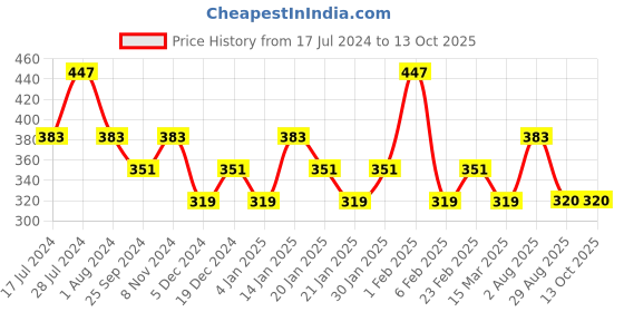 myntra.com Jazz and Sizzle Gold-Plated Kundan-Studded Maang Tikka jazz and sizzle Price History Graph from 17 Jul 2024 to 12 Oct 2025