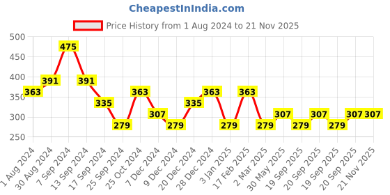 myntra.com Jazz and Sizzle Gold-Plated Kundan Studded Maang Tikka Head Jewellery jazz and sizzle Price History Graph from 1 Aug 2024 to 20 Nov 2025