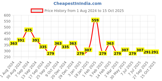 myntra.com Jazz and Sizzle Gold-Plated Kundan Studded Maang Tikka Head Jewellery jazz and sizzle Price History Graph from 1 Aug 2024 to 14 Oct 2025