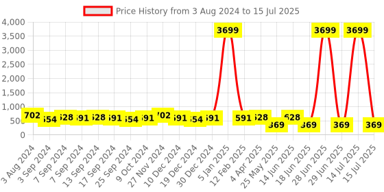 myntra.com Jazz and Sizzle Gold-Plated Kundan Studded Matha Patti jazz and sizzle Price History Graph from 3 Aug 2024 to 15 Jul 2025