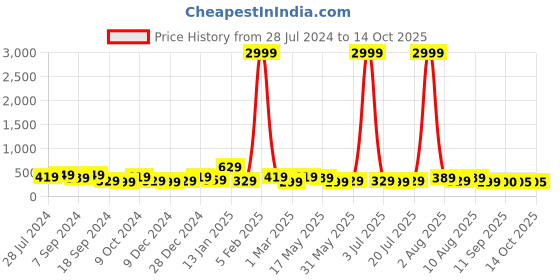 myntra.com Jazz and Sizzle Gold Plated Kundan Studded Meenakari Adjustable Ring jazz and sizzle Price History Graph from 28 Jul 2024 to 13 Oct 2025