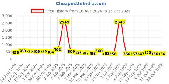 myntra.com Jazz and Sizzle Gold-Plated Kundan-Studded Meenakari Maang Tika & Drop Earrings jazz and sizzle Price History Graph from 16 Aug 2024 to 12 Oct 2025