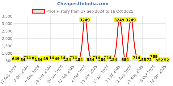 myntra.com Jazz and Sizzle Gold-Plated Kundan Studded Necklace and Earrings jazz and sizzle Price History Graph from 17 Sep 2024 to 16 Oct 2025