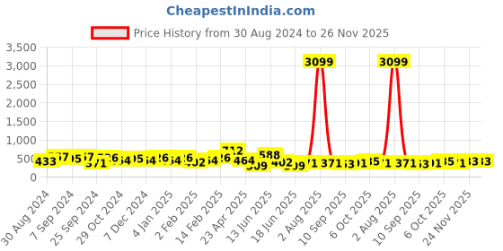 myntra.com Jazz and Sizzle Gold-Plated Kundan Studded Septum Nosepin jazz and sizzle Price History Graph from 30 Aug 2024 to 26 Nov 2025