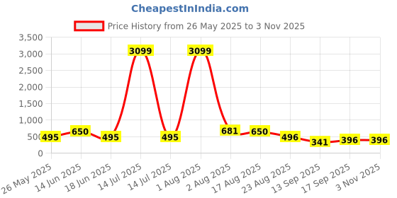 myntra.com Jazz and Sizzle Gold-Plated Kundan Studded Sheeshphool Hairband Head Jewellery jazz and sizzle Price History Graph from 26 May 2025 to 2 Nov 2025