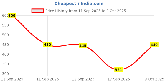myntra.com Jazz and Sizzle Gold Plated Kundan Studded Teardrop Shaped Drop Earrings jazz and sizzle Price History Graph from 11 Sep 2025 to 9 Oct 2025