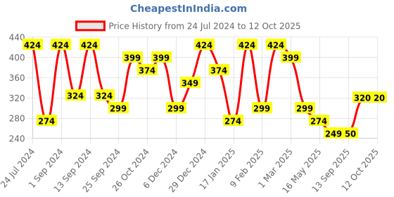 myntra.com Jazz and Sizzle Gold-Plated Layered Necklace jazz and sizzle Price History Graph from 24 Jul 2024 to 12 Oct 2025