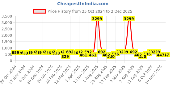 myntra.com Jazz and Sizzle Gold-Plated Leaf Shaped Drop Earrings jazz and sizzle Price History Graph from 25 Oct 2024 to 1 Dec 2025