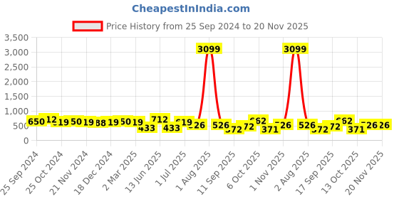 myntra.com Jazz and Sizzle Gold-Plated Leaf Shaped Drop Earrings jazz and sizzle Price History Graph from 25 Sep 2024 to 20 Nov 2025