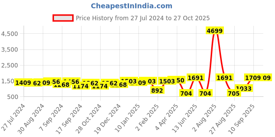 myntra.com Jazz and Sizzle Gold-Plated Magenta AD-Studded Jewellery Set jazz and sizzle Price History Graph from 27 Jul 2024 to 26 Oct 2025