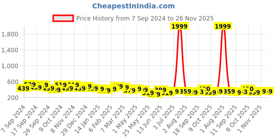 myntra.com Jazz and Sizzle Gold-Plated Maroon & White Kundan Studded Maang Tikka & Earring Set jazz and sizzle Price History Graph from 7 Sep 2024 to 26 Nov 2025