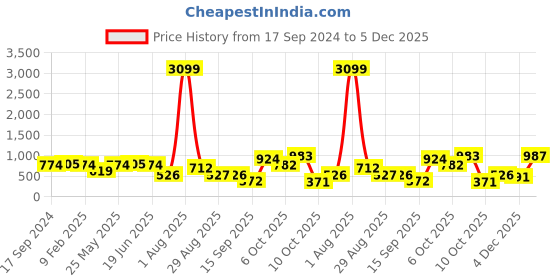 myntra.com Jazz and Sizzle Gold-Plated Maroon Red Stone-Studded & Beaded Floral Jewellery Set jazz and sizzle Price History Graph from 17 Sep 2024 to 4 Dec 2025