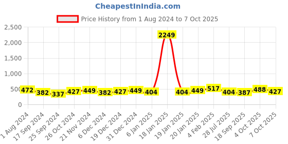 myntra.com Jazz and Sizzle Gold-Plated Maroon Stone-Studded & Pearl Beaded Jewellery Set jazz and sizzle Price History Graph from 1 Aug 2024 to 7 Oct 2025