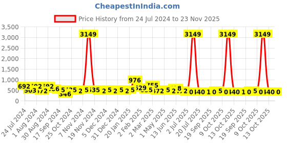 myntra.com Jazz and Sizzle Gold-Plated Meenakari Kundan-Studded & Beaded Maangtikka with Earrings jazz and sizzle Price History Graph from 24 Jul 2024 to 22 Nov 2025
