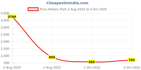 myntra.com Jazz and Sizzle Gold-Plated Mirror-Studded & Beaded Jewellery Set jazz and sizzle Price History Graph from 2 Aug 2025 to 4 Oct 2025