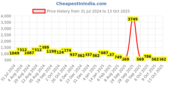 myntra.com Jazz and Sizzle Gold-Plated Mirror Studded & Beaded Reversible Jewellery Set jazz and sizzle Price History Graph from 31 Jul 2024 to 13 Oct 2025