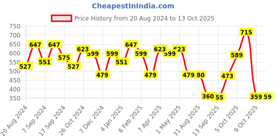 myntra.com Jazz and Sizzle Gold-Plated Peach & Pink Meenakari Jewellery Set with Maangtika jazz and sizzle Price History Graph from 20 Aug 2024 to 13 Oct 2025