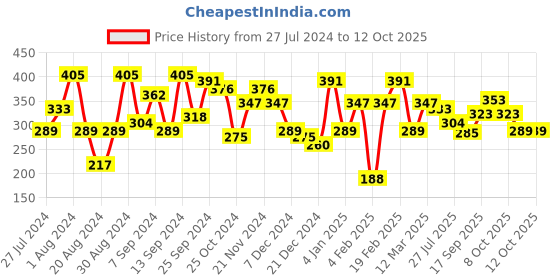 myntra.com Jazz and Sizzle Gold Plated Peacock Shape Jhumkas Earrings jazz and sizzle Price History Graph from 27 Jul 2024 to 11 Oct 2025