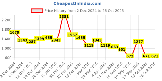 myntra.com Jazz and Sizzle Gold-Plated Peacock Shaped Jhumkas Earrings jazz and sizzle Price History Graph from 2 Dec 2024 to 26 Oct 2025