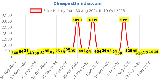 myntra.com Jazz and Sizzle Gold Plated Pearl Beaded Waist Belt jazz and sizzle Price History Graph from 30 Aug 2024 to 17 Oct 2025