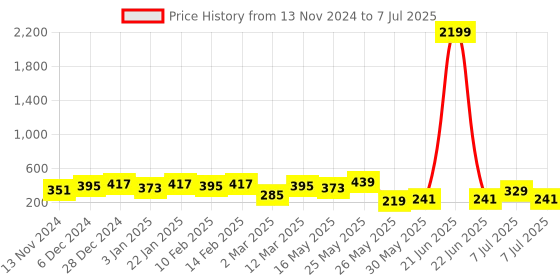 myntra.com Jazz and Sizzle Gold-Plated Pearls Beaded Classic Layered Ear Chain jazz and sizzle Price History Graph from 13 Nov 2024 to 7 Jul 2025
