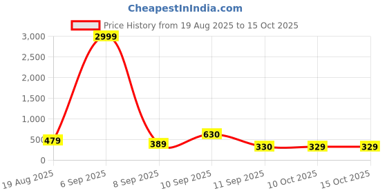 myntra.com Jazz and Sizzle Gold Plated Pearls Beaded Dome Shaped Jhumkas jazz and sizzle Price History Graph from 19 Aug 2025 to 15 Oct 2025