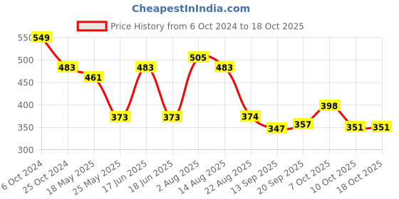 myntra.com Jazz and Sizzle Gold-Plated Pearls Beaded Layered Jewellery Set jazz and sizzle Price History Graph from 6 Oct 2024 to 18 Oct 2025