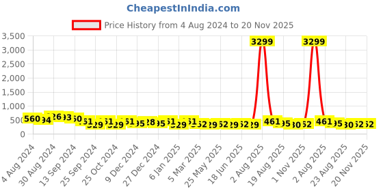 myntra.com Jazz and Sizzle Gold-Plated Pearls Studded Maang Tikka jazz and sizzle Price History Graph from 4 Aug 2024 to 19 Nov 2025