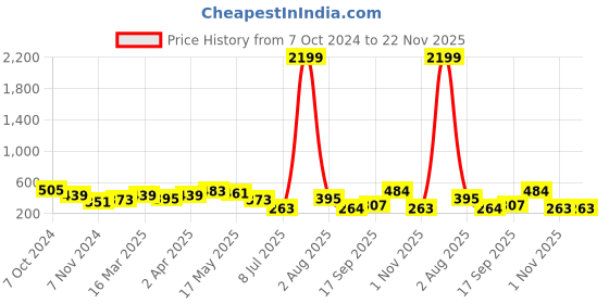 myntra.com Jazz and Sizzle Gold Plated Petal Shaped & Textured Contemporary Studs jazz and sizzle Price History Graph from 7 Oct 2024 to 22 Nov 2025