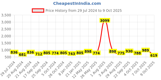 myntra.com Jazz and Sizzle Gold-Plated Pink AD Studded Jewellery Set jazz and sizzle Price History Graph from 29 Jul 2024 to 9 Oct 2025