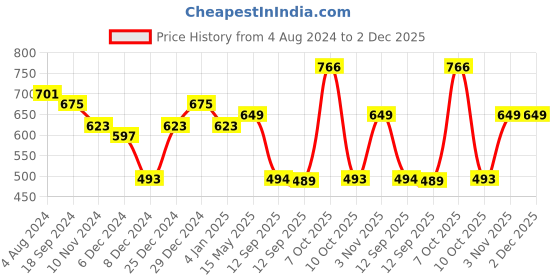 myntra.com Jazz and Sizzle Gold-Plated Pink & Green Stone Studded & Beaded Jewellery Set jazz and sizzle Price History Graph from 4 Aug 2024 to 1 Dec 2025