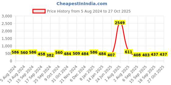 myntra.com Jazz and Sizzle Gold-Plated Pink & White Sheeshphool Beaded & Studded Head Jewellery jazz and sizzle Price History Graph from 5 Aug 2024 to 27 Oct 2025
