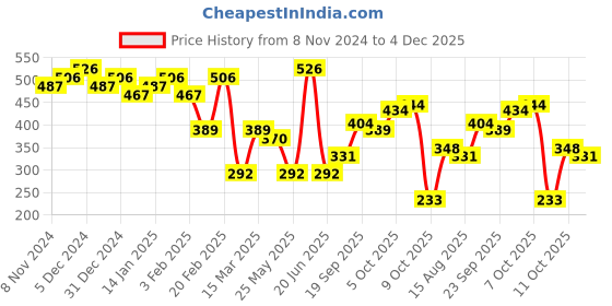 myntra.com Jazz and Sizzle Gold-Plated Pink & White Stone Studded & Beaded Jewellery Set jazz and sizzle Price History Graph from 8 Nov 2024 to 4 Dec 2025