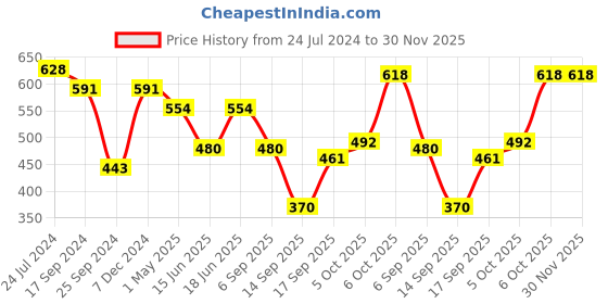 myntra.com Jazz and Sizzle Gold-Plated Pink Kundan Jewellery Set jazz and sizzle Price History Graph from 24 Jul 2024 to 30 Nov 2025