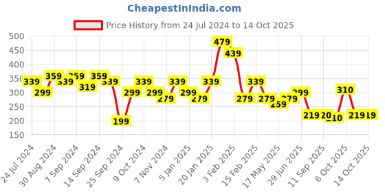 myntra.com Jazz and Sizzle Gold-Plated Pink Kundan Studded Finger Ring jazz and sizzle Price History Graph from 24 Jul 2024 to 14 Oct 2025