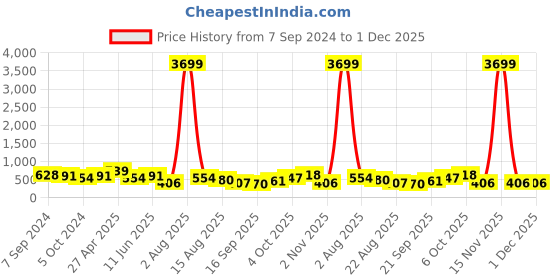 myntra.com Jazz and Sizzle Gold-Plated Pink Kundan Studded Jewellery Set jazz and sizzle Price History Graph from 7 Sep 2024 to 1 Dec 2025